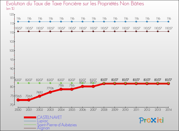 Evolution du taux de la taxe foncière sur les immeubles et terrains non batis pour CASTELNAVET et les communes proches de 2000 à 2014 Comparaison des taux de la taxe foncière sur les immeubles et terrains non batis pour CASTELNAVET et les communes voisines de 2000 à 2014