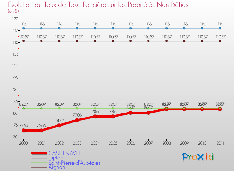 Evolution du taux de la taxe foncière sur les immeubles et terrains non batis pour CASTELNAVET et les communes proches Comparaison des taux de la taxe foncière sur les immeubles et terrains non batis pour CASTELNAVET et les communes voisines