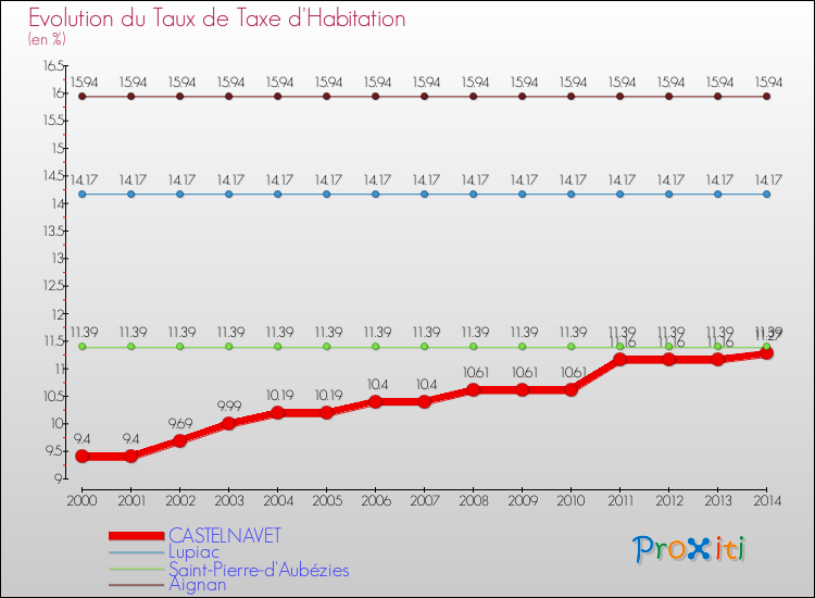 Evolution du taux de la taxe d'habitation pour CASTELNAVET et les communes proches de 2000 à 2014 Comparaison des taux de la taxe d'habitation pour CASTELNAVET et les communes voisines de 2000 à 2014