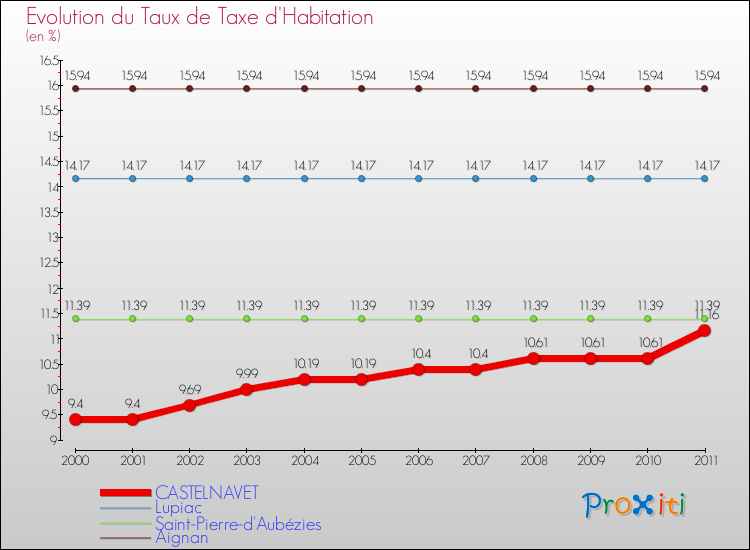 Evolution du taux de la taxe d'habitation pour CASTELNAVET et les communes proches Comparaison des taux de la taxe d'habitation pour CASTELNAVET et les communes voisines