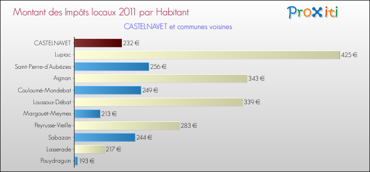 Montant des impôts locaux par Habitant pour CASTELNAVET et les communes proches Comparaison des impôts locaux par habitant pour CASTELNAVET et les communes voisines