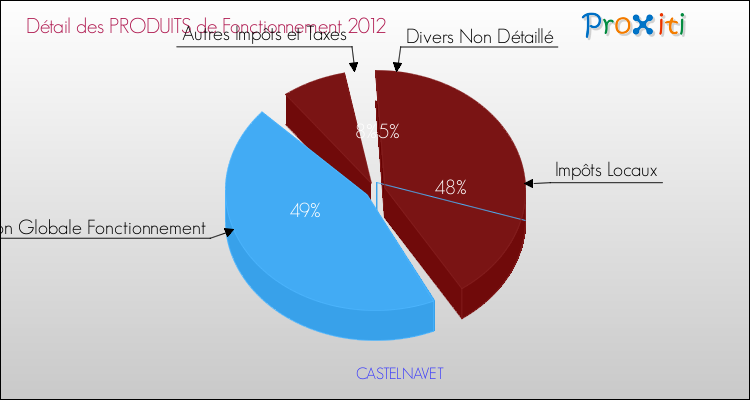 Décomposition du Budget de Fonctionnement 2012 de la commune de CASTELNAVET Budget de Fonctionnement 2012 pour la commune de CASTELNAVET