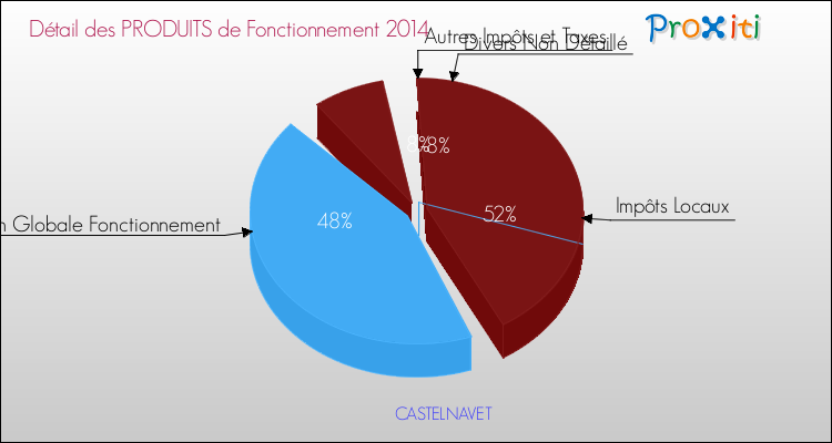 Décomposition du Budget de Fonctionnement 2014 de la commune de CASTELNAVET Budget de Fonctionnement 2014 pour la commune de CASTELNAVET