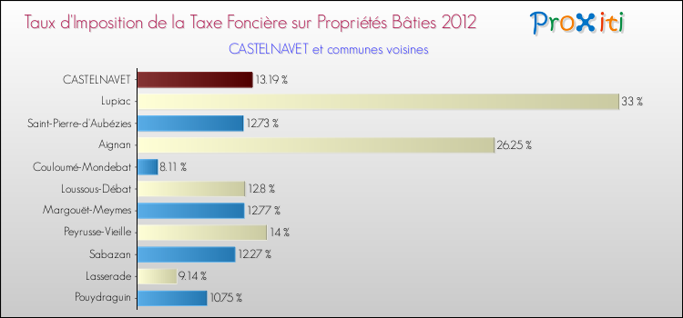 Taux d'imposition de la taxe foncière sur le bati 2012 pour CASTELNAVET et les communes proches Comparaison des taux d'imposition de la taxe foncière sur le bati 2012 pour CASTELNAVET et les communes voisines