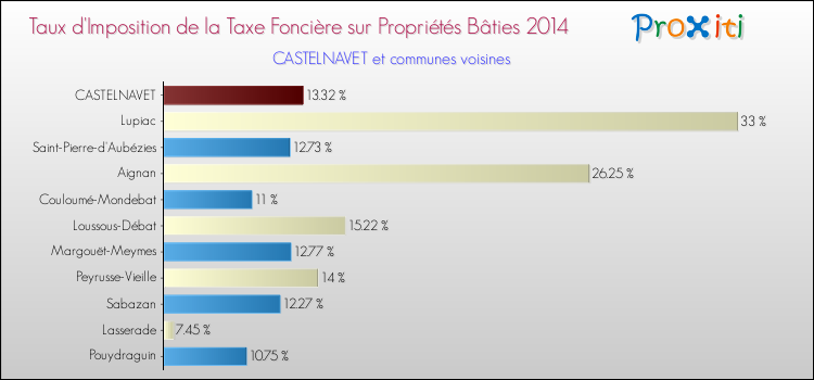 Taux d'imposition de la taxe foncière sur le bati 2014 pour CASTELNAVET et les communes proches Comparaison des taux d'imposition de la taxe foncière sur le bati 2014 pour CASTELNAVET et les communes voisines