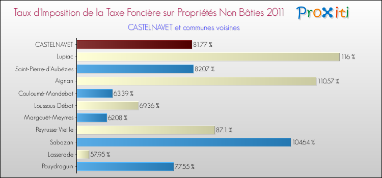 Taux d'imposition de la taxe foncière sur les immeubles et terrains non batis 2011 pour CASTELNAVET et les communes proches Comparaison des taux d'imposition de la taxe foncière sur les immeubles et terrains non batis 2011 pour CASTELNAVET et les communes voisines