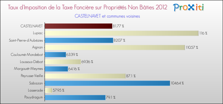 Taux d'imposition de la taxe foncière sur les immeubles et terrains non batis 2012 pour CASTELNAVET et les communes proches Comparaison des taux d'imposition de la taxe foncière sur les immeubles et terrains non batis 2012 pour CASTELNAVET et les communes voisines