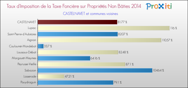 Taux d'imposition de la taxe foncière sur les immeubles et terrains non batis 2014 pour CASTELNAVET et les communes proches Comparaison des taux d'imposition de la taxe foncière sur les immeubles et terrains non batis 2014 pour CASTELNAVET et les communes voisines