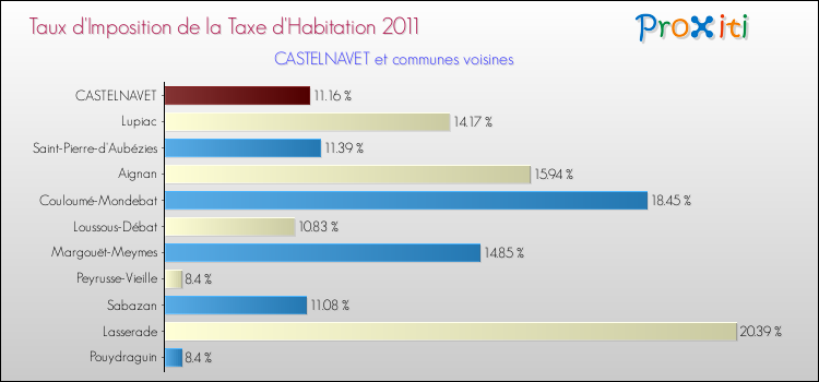 Taux d'imposition de la taxe d'habitation 2011 pour CASTELNAVET et les communes proches Comparaison des taux d'imposition de la taxe d'habitation 2011 pour CASTELNAVET et les communes voisines
