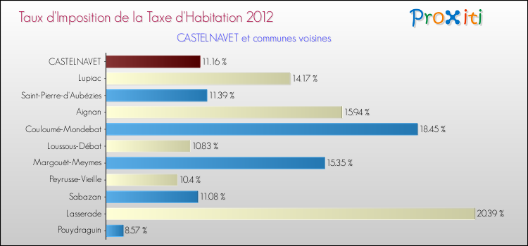 Taux d'imposition de la taxe d'habitation 2012 pour CASTELNAVET et les communes proches Comparaison des taux d'imposition de la taxe d'habitation 2012 pour CASTELNAVET et les communes voisines