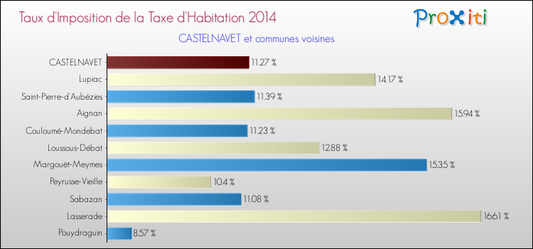 Taux d'imposition de la taxe d'habitation 2014 pour CASTELNAVET et les communes proches Comparaison des taux d'imposition de la taxe d'habitation 2014 pour CASTELNAVET et les communes voisines