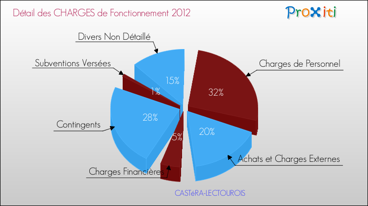 Décomposition des Charges de Fonctionnement 2012 de la commune de CASTéRA-LECTOUROIS Charges de Fonctionnement 2012 pour la commune de CASTéRA-LECTOUROIS