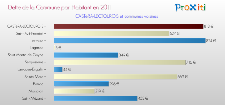 Dette par habitant de la commune en 2011 pour CASTéRA-LECTOUROIS et les communes proches Comparaison de la dette par habitant de la commune en 2011 pour CASTéRA-LECTOUROIS et les communes voisines