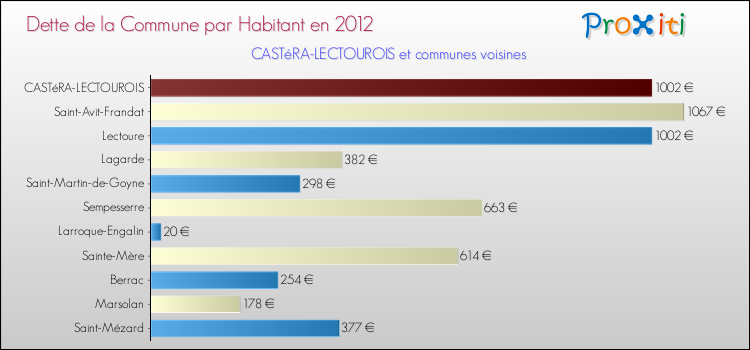 Dette par habitant de la commune en 2012 pour CASTéRA-LECTOUROIS et les communes proches Comparaison de la dette par habitant de la commune en 2012 pour CASTéRA-LECTOUROIS et les communes voisines