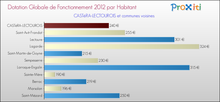 Montant des dotations globales de fonctionnement DGF par Habitant pour CASTéRA-LECTOUROIS et les communes proches Comparaison des des dotations globales de fonctionnement DGF par habitant pour CASTéRA-LECTOUROIS et les communes voisines