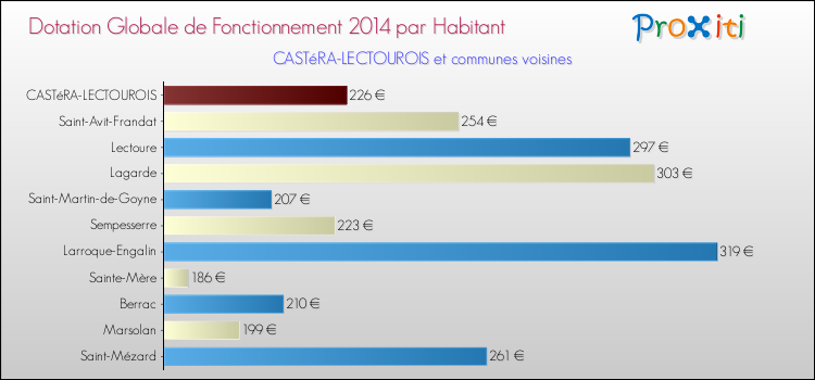 Montant des dotations globales de fonctionnement DGF par Habitant pour CASTéRA-LECTOUROIS et les communes proches en 2014. Comparaison des des dotations globales de fonctionnement DGF par habitant pour CASTéRA-LECTOUROIS et les communes voisines en 2014.