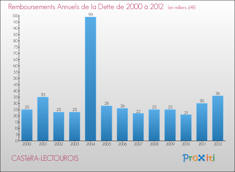 Evolution de l'annuité de la dette pour la commune de CASTéRA-LECTOUROIS de 2000 à 2012 Annuités de la dette pour CASTéRA-LECTOUROIS de 2000 à 2012
