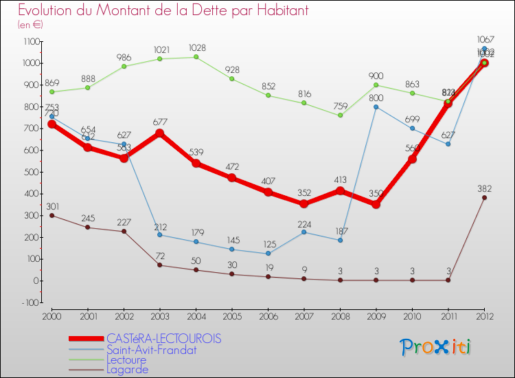 Evolution de la dette par habitant pour la commune de CASTéRA-LECTOUROIS et les communes proches de 2000 à 2012 Comparaison de la dette par habitant pour CASTéRA-LECTOUROIS et les communes voisines de 2000 à 2012