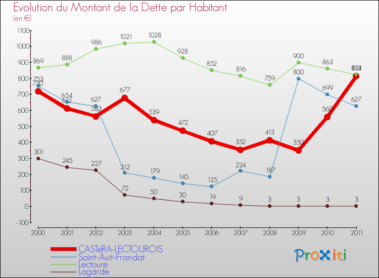Evolution de la dette par habitant pour la commune de CASTéRA-LECTOUROIS et les communes proches Comparaison de la dette par habitant pour CASTéRA-LECTOUROIS et les communes voisines