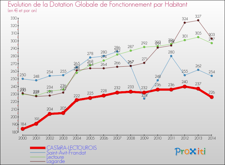 Evolution et montant de la dotation globale de fonctionnement par Habitant pour CASTéRA-LECTOUROIS et les communes proches de 2000 à 2014. Comparaison des dotations globales de fonctionnement par habitant pour CASTéRA-LECTOUROIS et les communes voisines de 2000 à 2014.