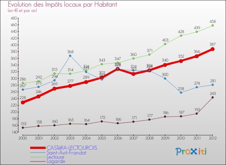 Evolution et montant des impôts locaux par Habitant pour CASTéRA-LECTOUROIS et les communes proches Comparaison des impôts locaux par habitant pour CASTéRA-LECTOUROIS et les communes voisines
