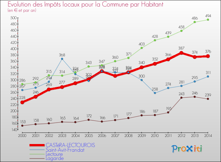 Evolution et montant des impôts locaux par Habitant pour CASTéRA-LECTOUROIS et les communes proches de 2000 à 2014 Comparaison des impôts locaux par habitant pour CASTéRA-LECTOUROIS et les communes voisines de 2000 à 2014