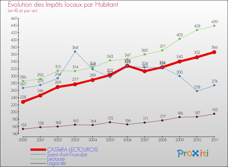 Evolution et montant des impôts locaux par Habitant pour CASTéRA-LECTOUROIS et les communes proches Comparaison des impôts locaux par habitant pour CASTéRA-LECTOUROIS et les communes voisines