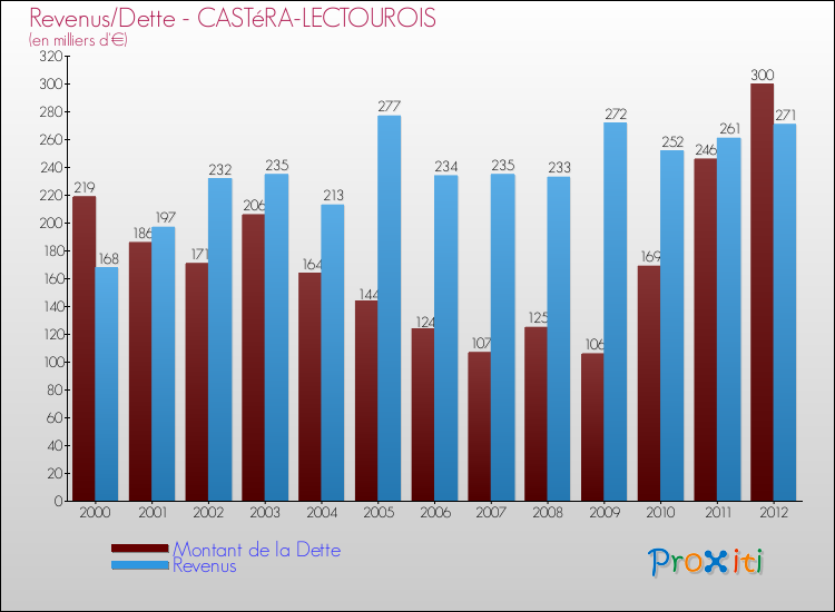 Evolution comparée de la dette et des revenus pour la commune de CASTéRA-LECTOUROIS de 2000 à 2012 Comparaison de la dette et des revenus pour CASTéRA-LECTOUROIS de 2000 à 2012
