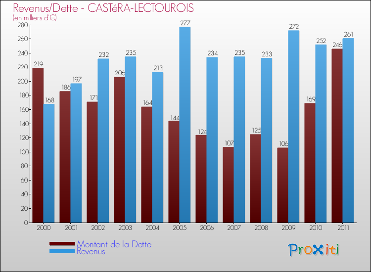 Evolution comparée de la dette et des revenus pour la commune de CASTéRA-LECTOUROIS de 2000 à 2011 Comparaison de la dette et des revenus pour CASTéRA-LECTOUROIS de 2000 à 2011