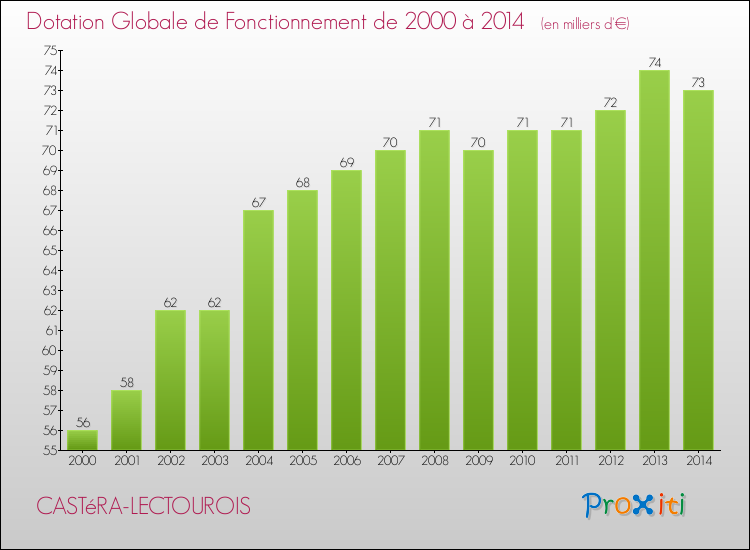 Evolution du montant de la Dotation Globale de Fonctionnement pour la commune de CASTéRA-LECTOUROIS de 2000 à 2014 Evolution du montant de la Dotation Globale de Fonctionnement pour CASTéRA-LECTOUROIS de 2000 à 2014
