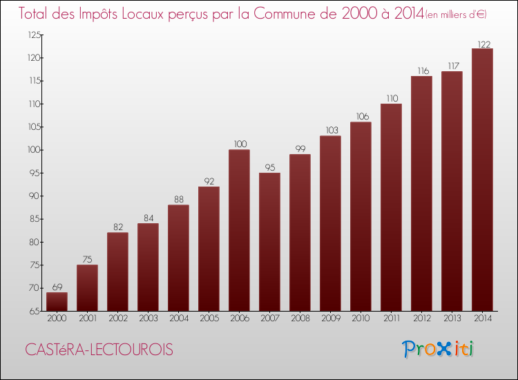 Evolution des Impôts Locaux pour la commune de CASTéRA-LECTOUROIS de 2000 à 2014 Evolution des Impôts Locaux pour CASTéRA-LECTOUROIS de 2000 à 2014