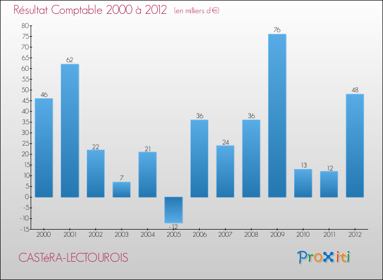 Evolution du résultat comptable pour la commune de CASTéRA-LECTOUROIS de 2000 à 2012 Evolution du résultat comptable pour CASTéRA-LECTOUROIS de 2000 à 2012