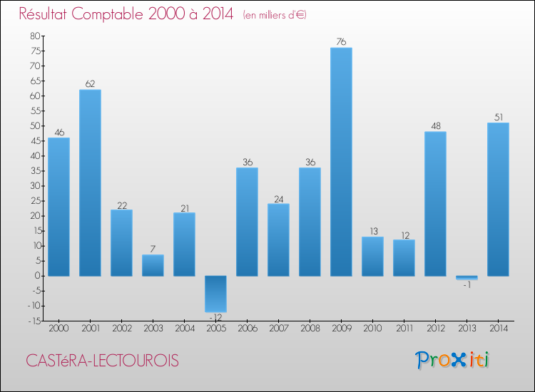 Evolution du résultat comptable pour la commune de CASTéRA-LECTOUROIS de 2000 à 2014 Evolution du résultat comptable pour CASTéRA-LECTOUROIS de 2000 à 2014