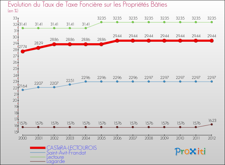 Evolution du taux de la taxe foncière sur le bati pour CASTéRA-LECTOUROIS et les communes proches de 2000 à 2012 Comparaison des taux de taxe foncière sur le bati pour CASTéRA-LECTOUROIS et les communes voisines de 2000 à 2012