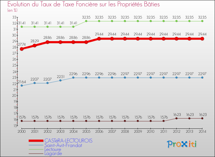 Evolution du taux de la taxe foncière sur le bati pour CASTéRA-LECTOUROIS et les communes proches de 2000 à 2014 Comparaison des taux de taxe foncière sur le bati pour CASTéRA-LECTOUROIS et les communes voisines de 2000 à 2014