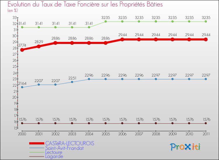 Evolution du taux de la taxe foncière sur le bati pour CASTéRA-LECTOUROIS et les communes proches Comparaison des taux de taxe foncière sur le bati pour CASTéRA-LECTOUROIS et les communes voisines