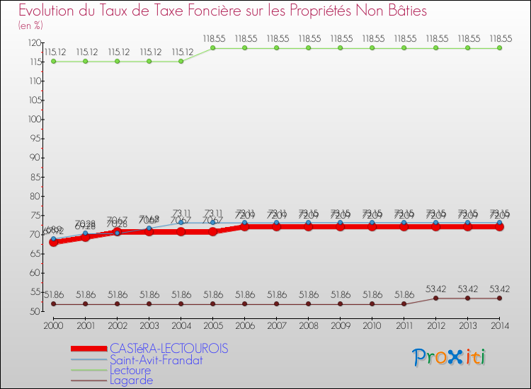 Evolution du taux de la taxe foncière sur les immeubles et terrains non batis pour CASTéRA-LECTOUROIS et les communes proches de 2000 à 2014 Comparaison des taux de la taxe foncière sur les immeubles et terrains non batis pour CASTéRA-LECTOUROIS et les communes voisines de 2000 à 2014