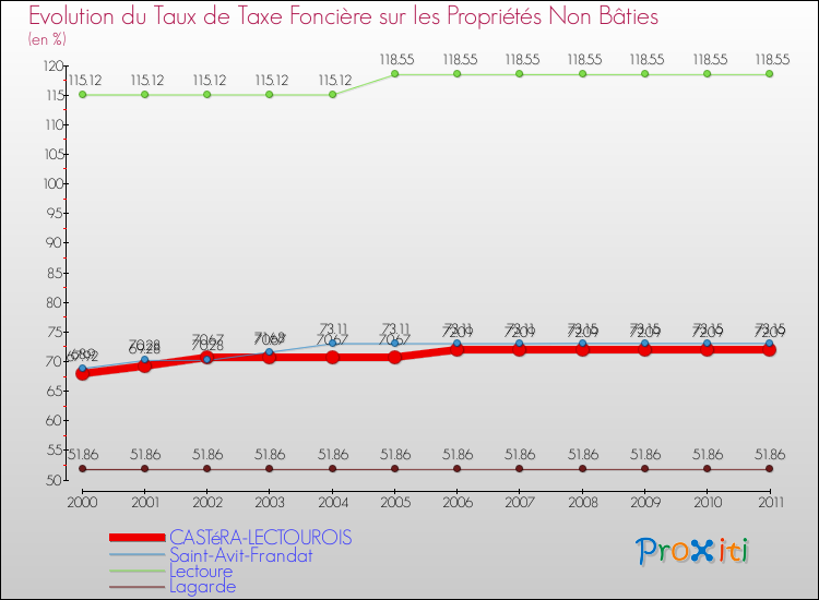 Evolution du taux de la taxe foncière sur les immeubles et terrains non batis pour CASTéRA-LECTOUROIS et les communes proches Comparaison des taux de la taxe foncière sur les immeubles et terrains non batis pour CASTéRA-LECTOUROIS et les communes voisines