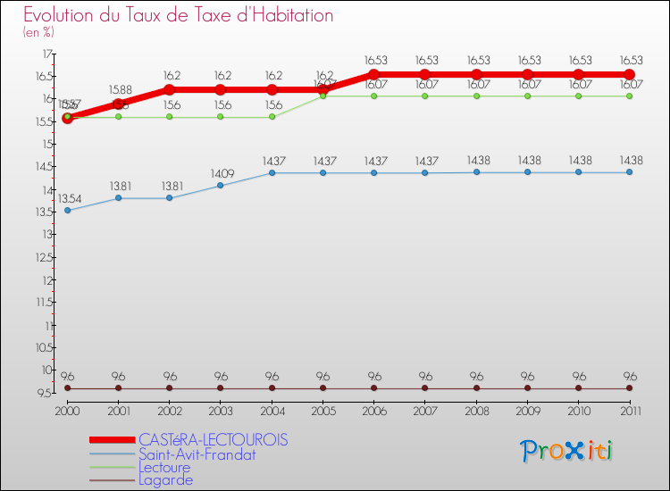 Evolution du taux de la taxe d'habitation pour CASTéRA-LECTOUROIS et les communes proches Comparaison des taux de la taxe d'habitation pour CASTéRA-LECTOUROIS et les communes voisines