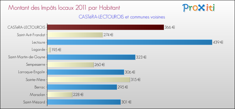 Montant des impôts locaux par Habitant pour CASTéRA-LECTOUROIS et les communes proches Comparaison des impôts locaux par habitant pour CASTéRA-LECTOUROIS et les communes voisines