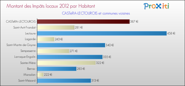 Montant des impôts locaux par Habitant pour CASTéRA-LECTOUROIS et les communes proches Comparaison des impôts locaux par habitant pour CASTéRA-LECTOUROIS et les communes voisines