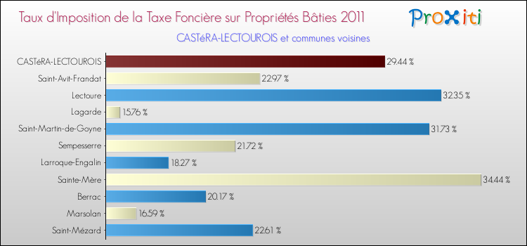 Taux d'imposition de la taxe foncière sur le bati 2011 pour CASTéRA-LECTOUROIS et les communes proches Comparaison des taux d'imposition de la taxe foncière sur le bati 2011 pour CASTéRA-LECTOUROIS et les communes voisines