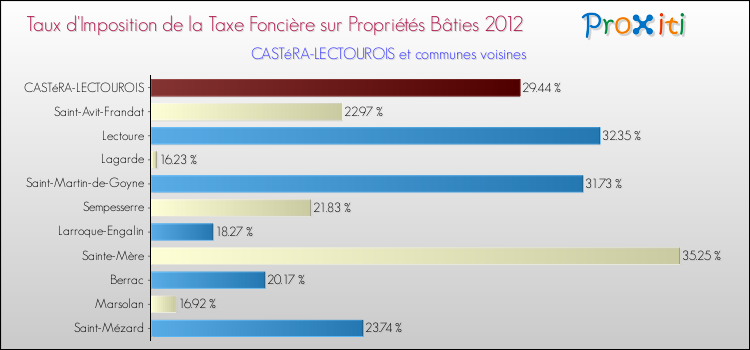 Taux d'imposition de la taxe foncière sur le bati 2012 pour CASTéRA-LECTOUROIS et les communes proches Comparaison des taux d'imposition de la taxe foncière sur le bati 2012 pour CASTéRA-LECTOUROIS et les communes voisines