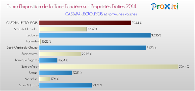 Taux d'imposition de la taxe foncière sur le bati 2014 pour CASTéRA-LECTOUROIS et les communes proches Comparaison des taux d'imposition de la taxe foncière sur le bati 2014 pour CASTéRA-LECTOUROIS et les communes voisines