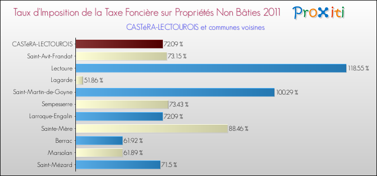 Taux d'imposition de la taxe foncière sur les immeubles et terrains non batis 2011 pour CASTéRA-LECTOUROIS et les communes proches Comparaison des taux d'imposition de la taxe foncière sur les immeubles et terrains non batis 2011 pour CASTéRA-LECTOUROIS et les communes voisines