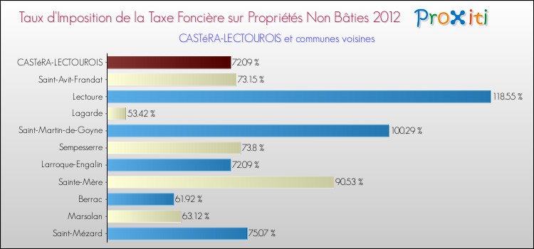 Taux d'imposition de la taxe foncière sur les immeubles et terrains non batis 2012 pour CASTéRA-LECTOUROIS et les communes proches Comparaison des taux d'imposition de la taxe foncière sur les immeubles et terrains non batis 2012 pour CASTéRA-LECTOUROIS et les communes voisines