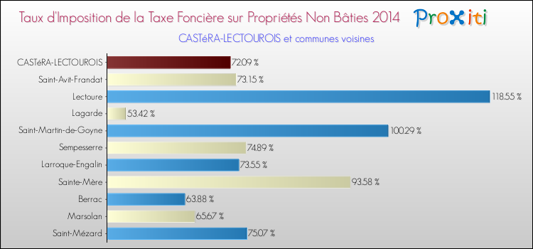 Taux d'imposition de la taxe foncière sur les immeubles et terrains non batis 2014 pour CASTéRA-LECTOUROIS et les communes proches Comparaison des taux d'imposition de la taxe foncière sur les immeubles et terrains non batis 2014 pour CASTéRA-LECTOUROIS et les communes voisines