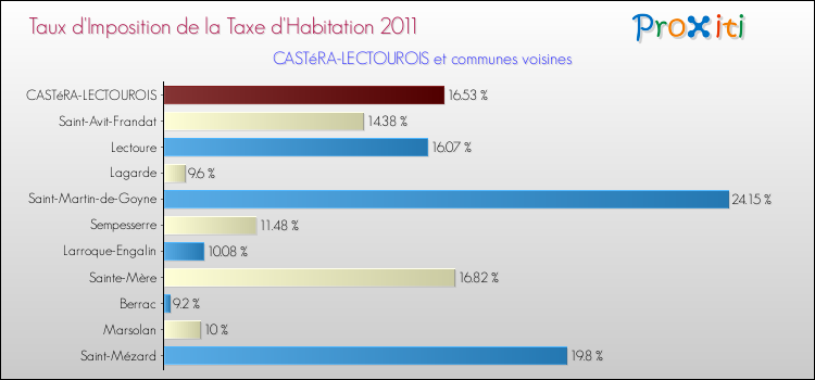 Taux d'imposition de la taxe d'habitation 2011 pour CASTéRA-LECTOUROIS et les communes proches Comparaison des taux d'imposition de la taxe d'habitation 2011 pour CASTéRA-LECTOUROIS et les communes voisines