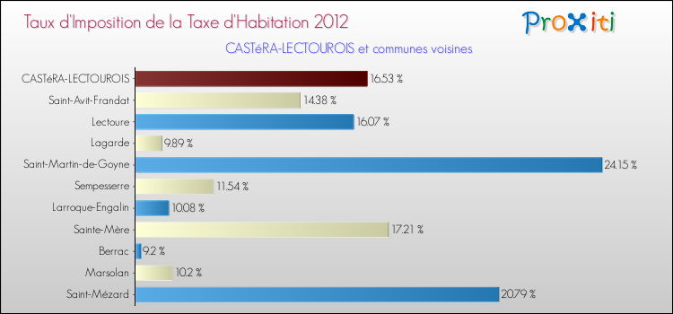 Taux d'imposition de la taxe d'habitation 2012 pour CASTéRA-LECTOUROIS et les communes proches Comparaison des taux d'imposition de la taxe d'habitation 2012 pour CASTéRA-LECTOUROIS et les communes voisines