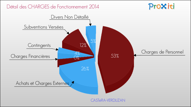 Décomposition des Charges de Fonctionnement 2014 de la commune de CASTéRA-VERDUZAN Charges de Fonctionnement 2014 pour la commune de CASTéRA-VERDUZAN